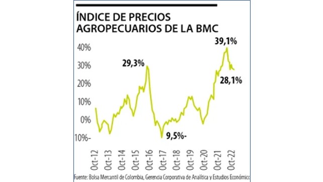 Índice de precios agropecuarios de la BMC registró variación anual de 28,1% en octubre